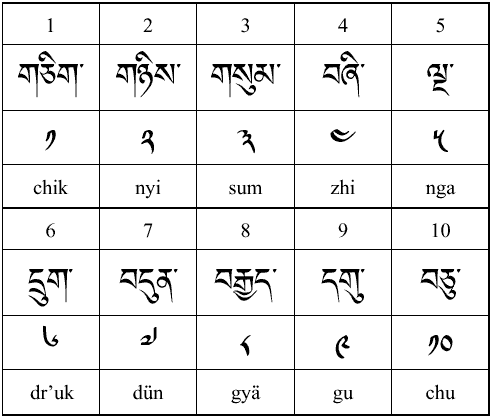 Tibetan Numbers
