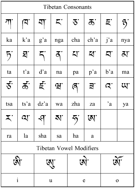 Tibetan Alphabet